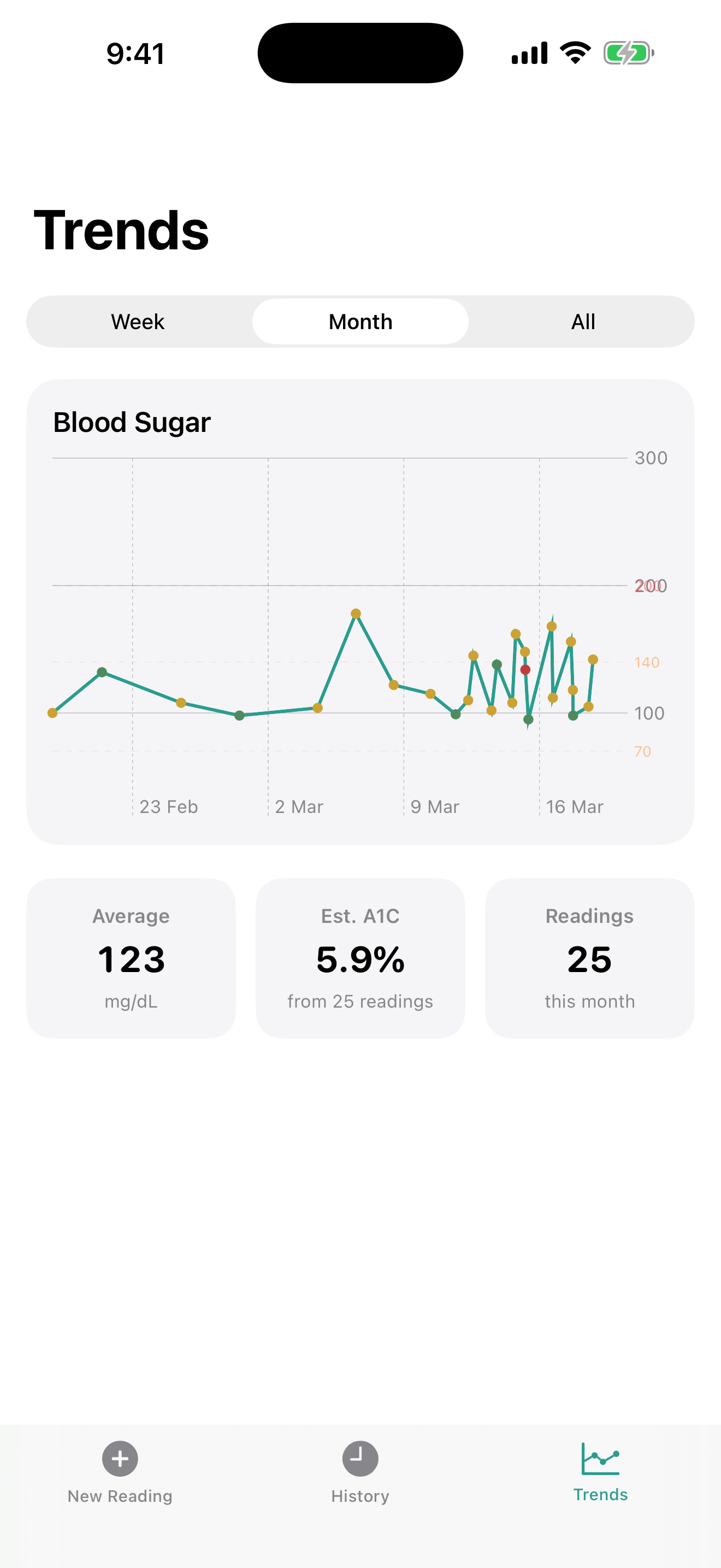 Blood sugar trends chart with A1C estimate